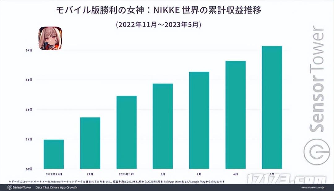 LSP的钱这么好赚？《胜利女神》已为腾讯创造29亿的营收-韩国三大游戏公司腾讯