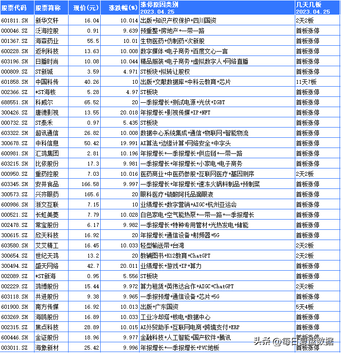 【推荐】4月25日涨停板分析超讯图书经销有限公司