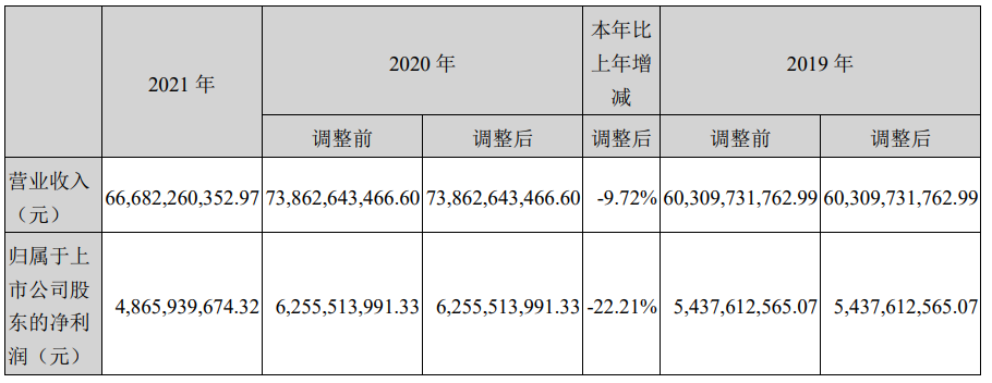 营收净利双降、股价大跌、食品安全问题频发，千亿双汇怎么了？-315的15%是多少