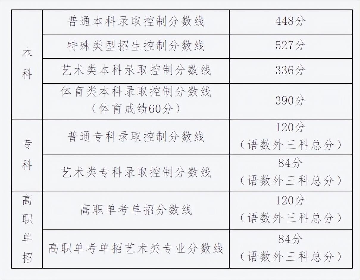 【推荐】2023年高考分数线汇总来看看你那里是多少300250的市盈率是多少