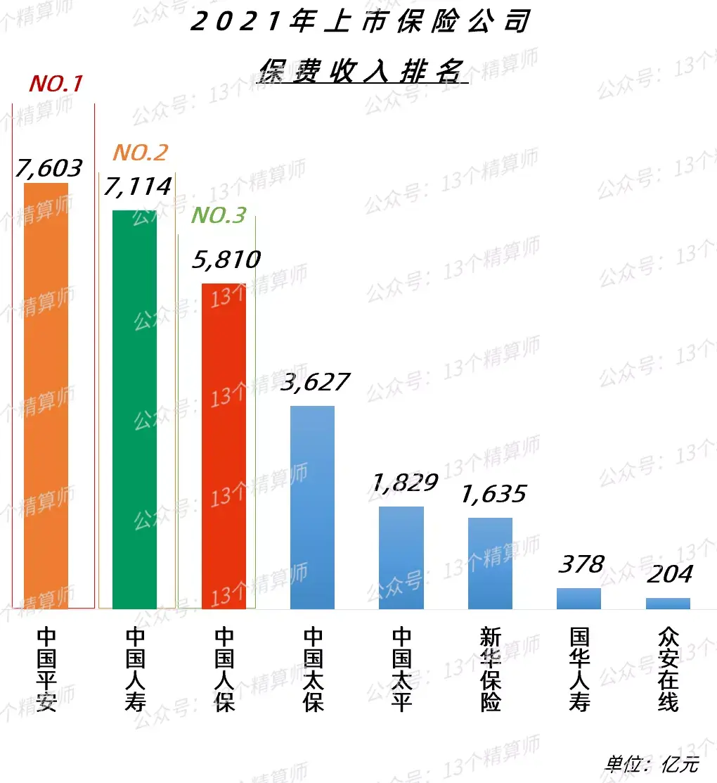 2021年上市险企保费排名榜：平安第一、国寿第二、人保第三-人民保险公司怎么样