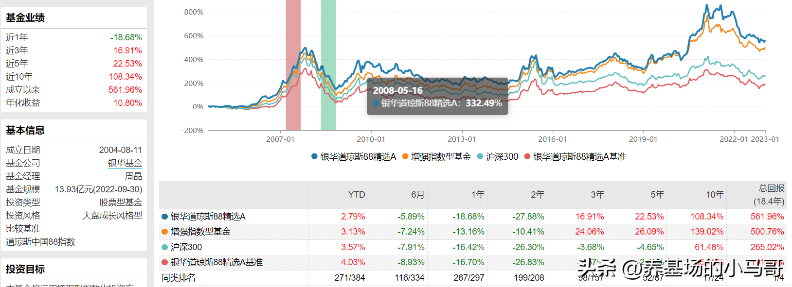 成立以来回报率TOP10的指数基金-基金公司排名2013