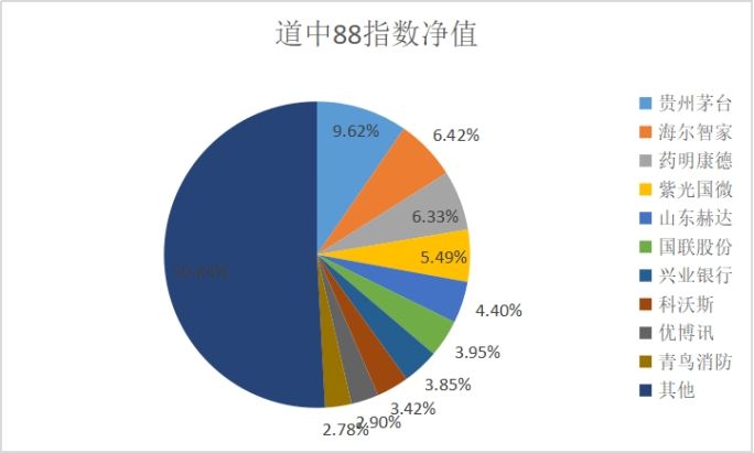 成立超过7年，总收益最高的指数基金-银华基金88