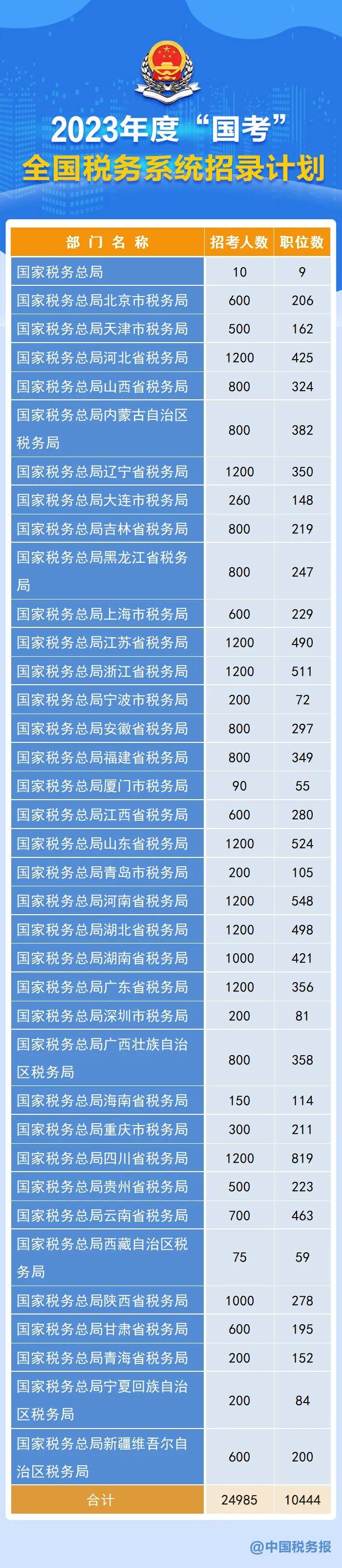 2023年国考招录3.71万，其中税务系统24985人！税务筹划大有可为-中国多少税收用于公务员