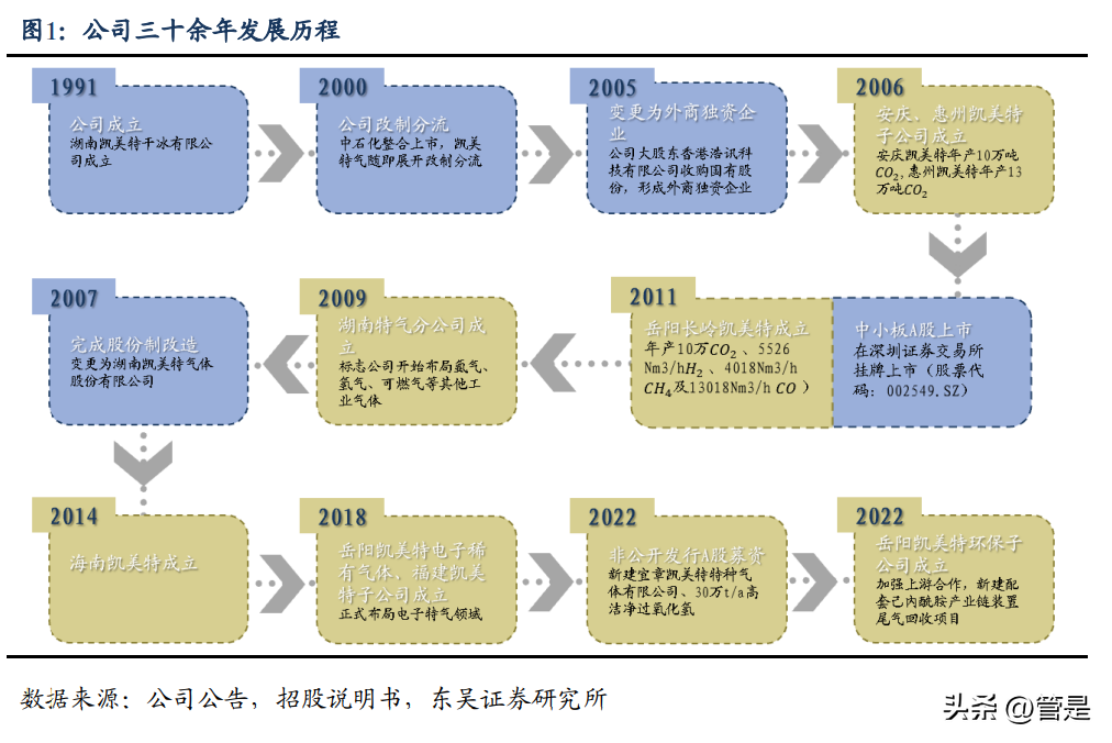 凯美特气：食品级二氧化碳龙头，电子特气发展强劲驱动新一轮成长-湖南浩讯科技有限公司