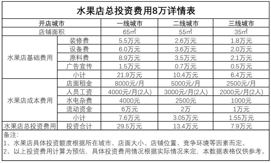 常州开个水果店要投资多少钱？35平米店投资8万3个门道获客不断-电商投资大概要多少钱