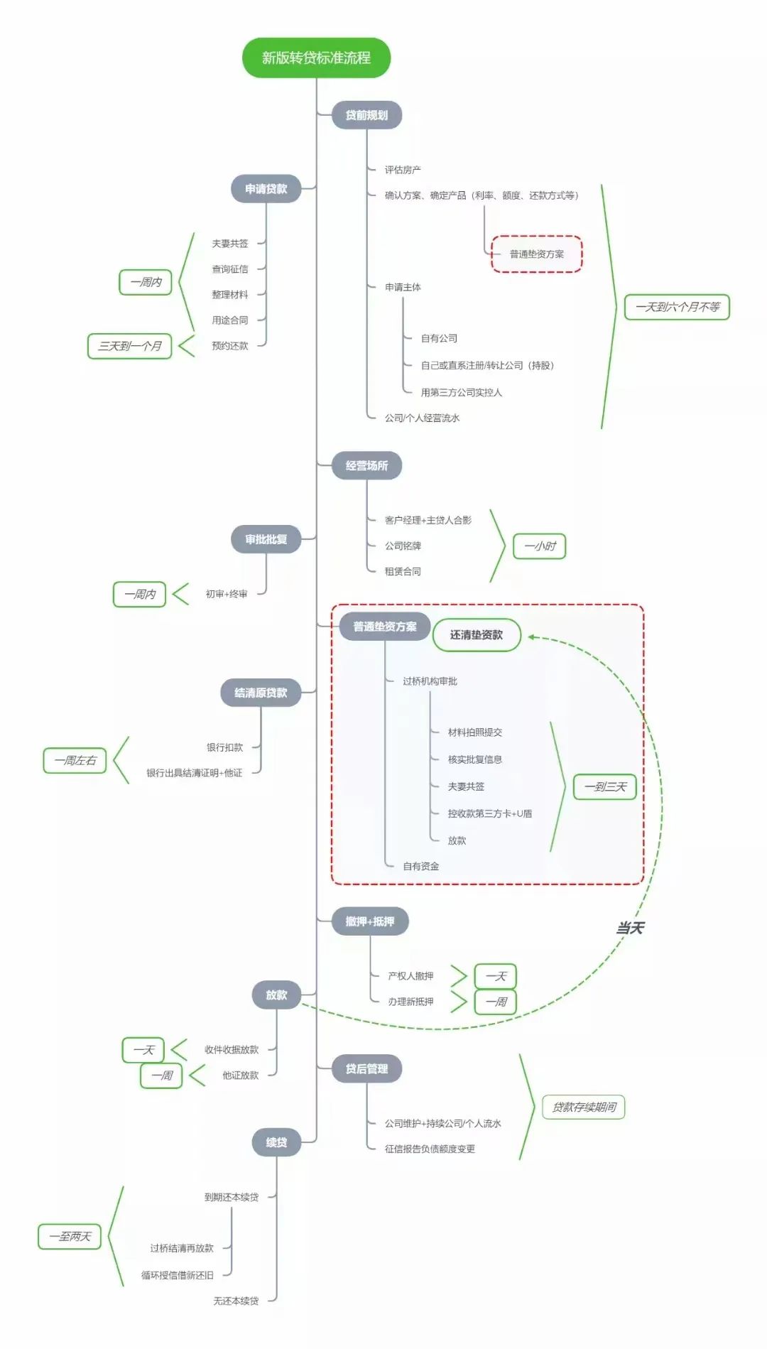 「杭州」房贷在还按揭，如何转成3.7%的抵押经营贷？-杭州转贷基金