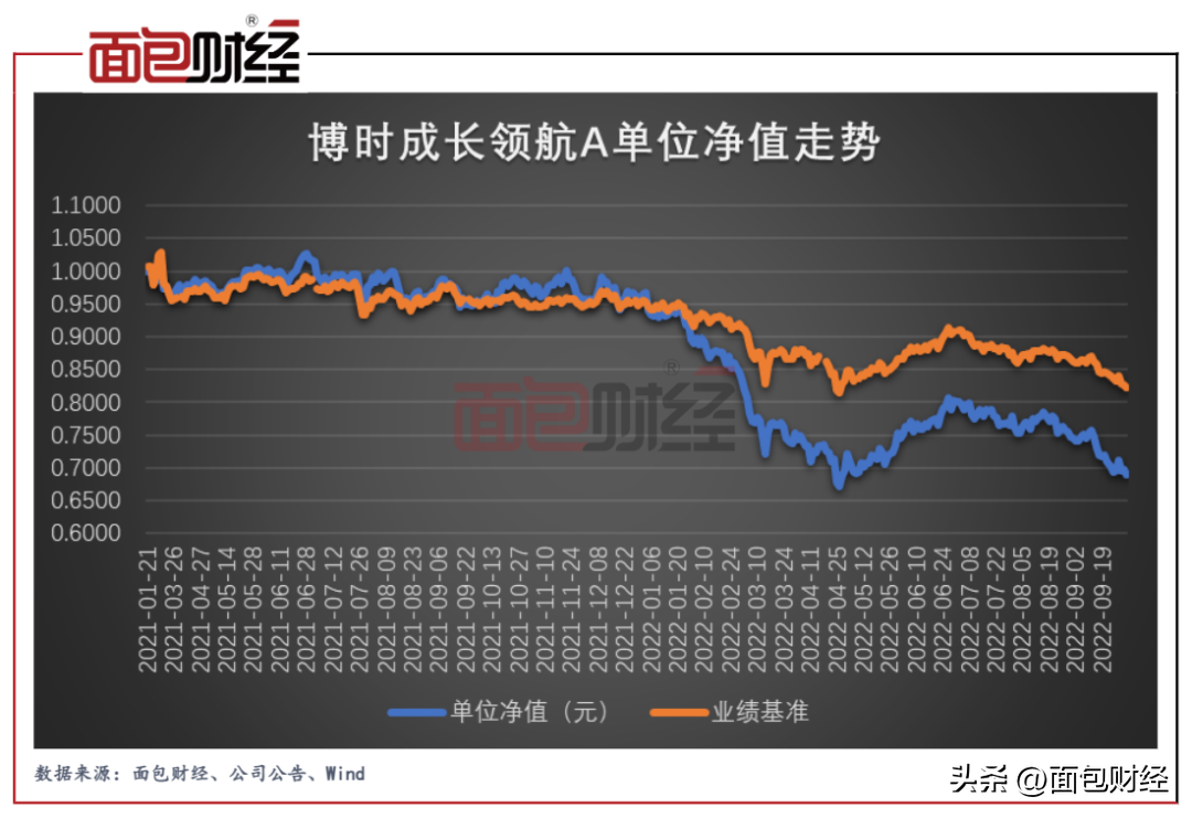 「回撤日报」博时基金百亿产品亏损30%：基金经理“一拖十”-基金博时裕隆