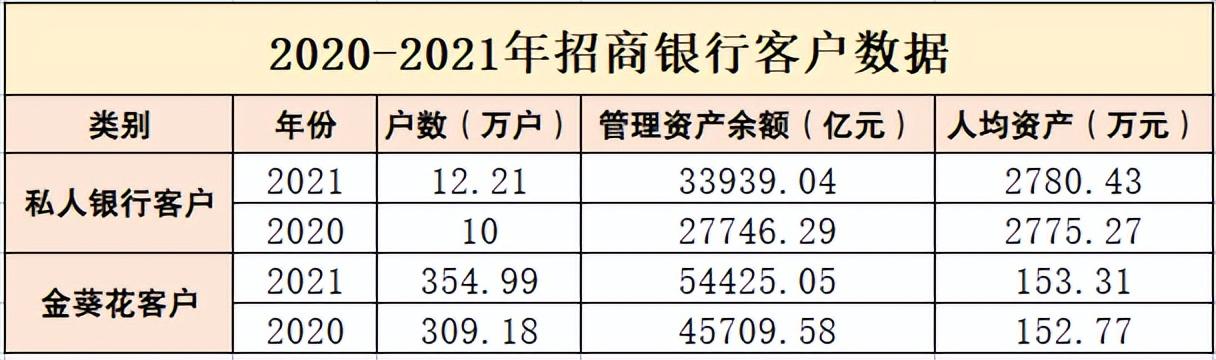 日赚3.2亿的招行，最神秘的一面-招行私募基金