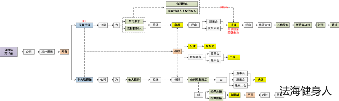 丨公司丨公司权利能力（担保的限制-8.一人公司及分支机构担保-公司为他公司资产担保证明怎么写