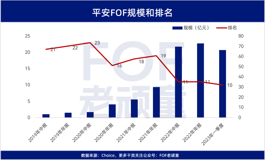 【推荐】不声不响中这家基金公司的FOF规模冲进了前十基金前十位