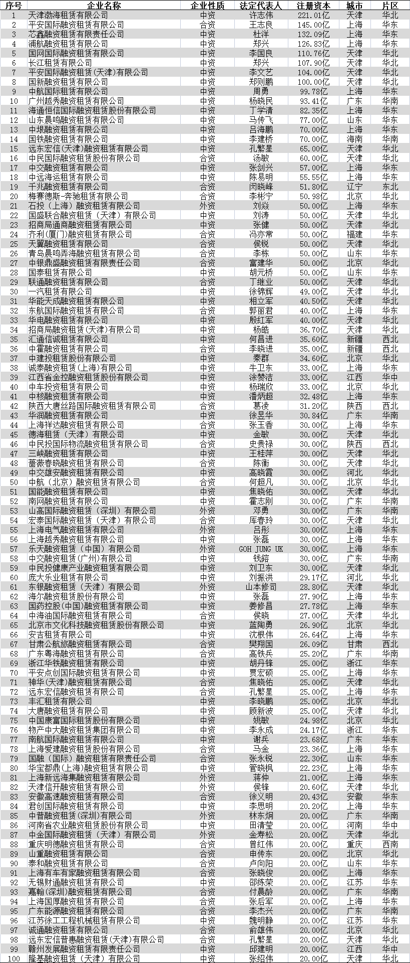 【推荐】2022年我国融资租赁公司最新排行榜融资租赁公司多少家