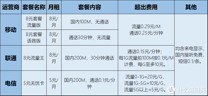 5G时代，保号套餐和大流量才是最般配的，学会使用保号套餐-20元人民币共有多少套