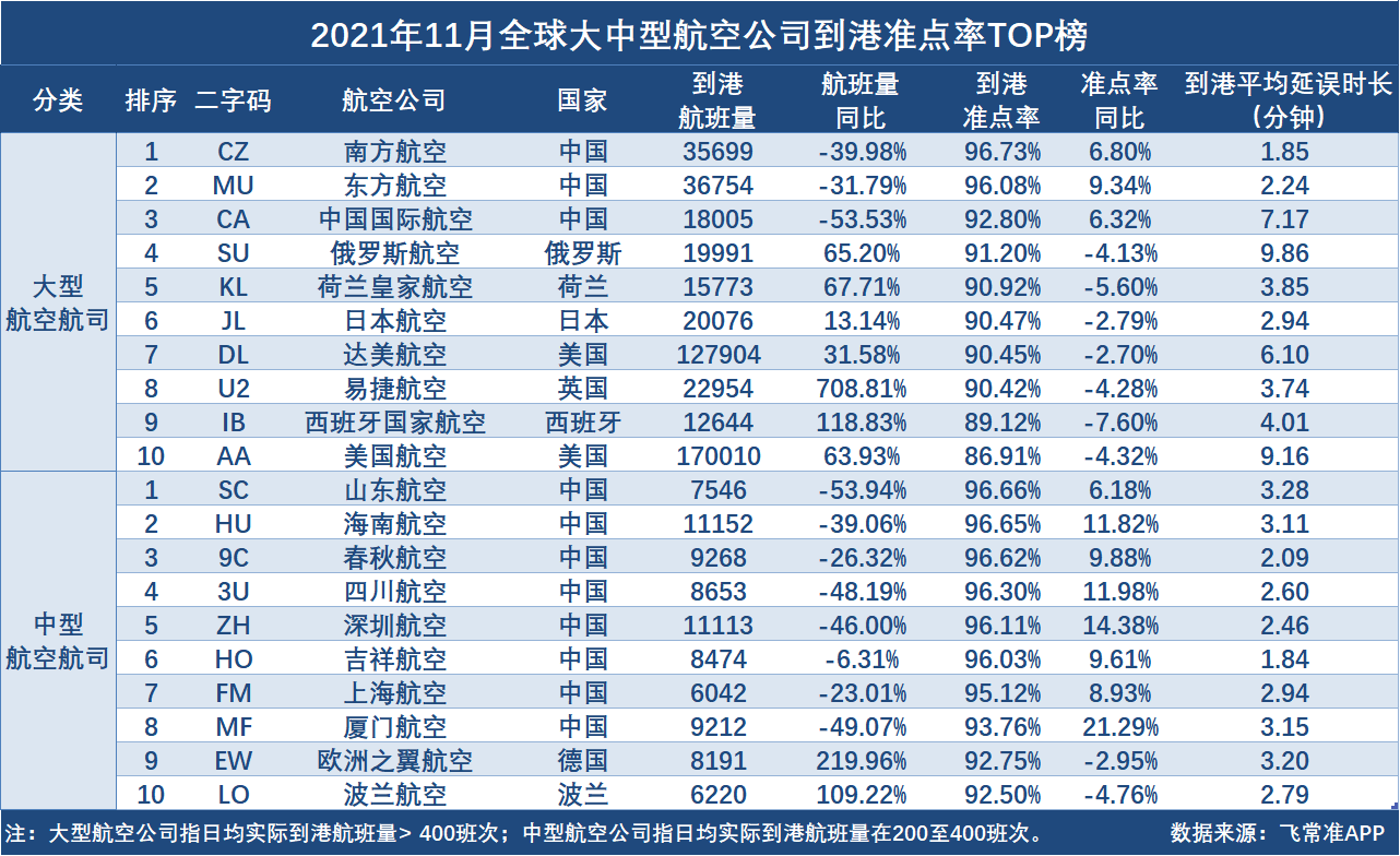 【推荐】11月全球大型航司准点TOP10南航东航国航位居前三甲哪个航空公司准点