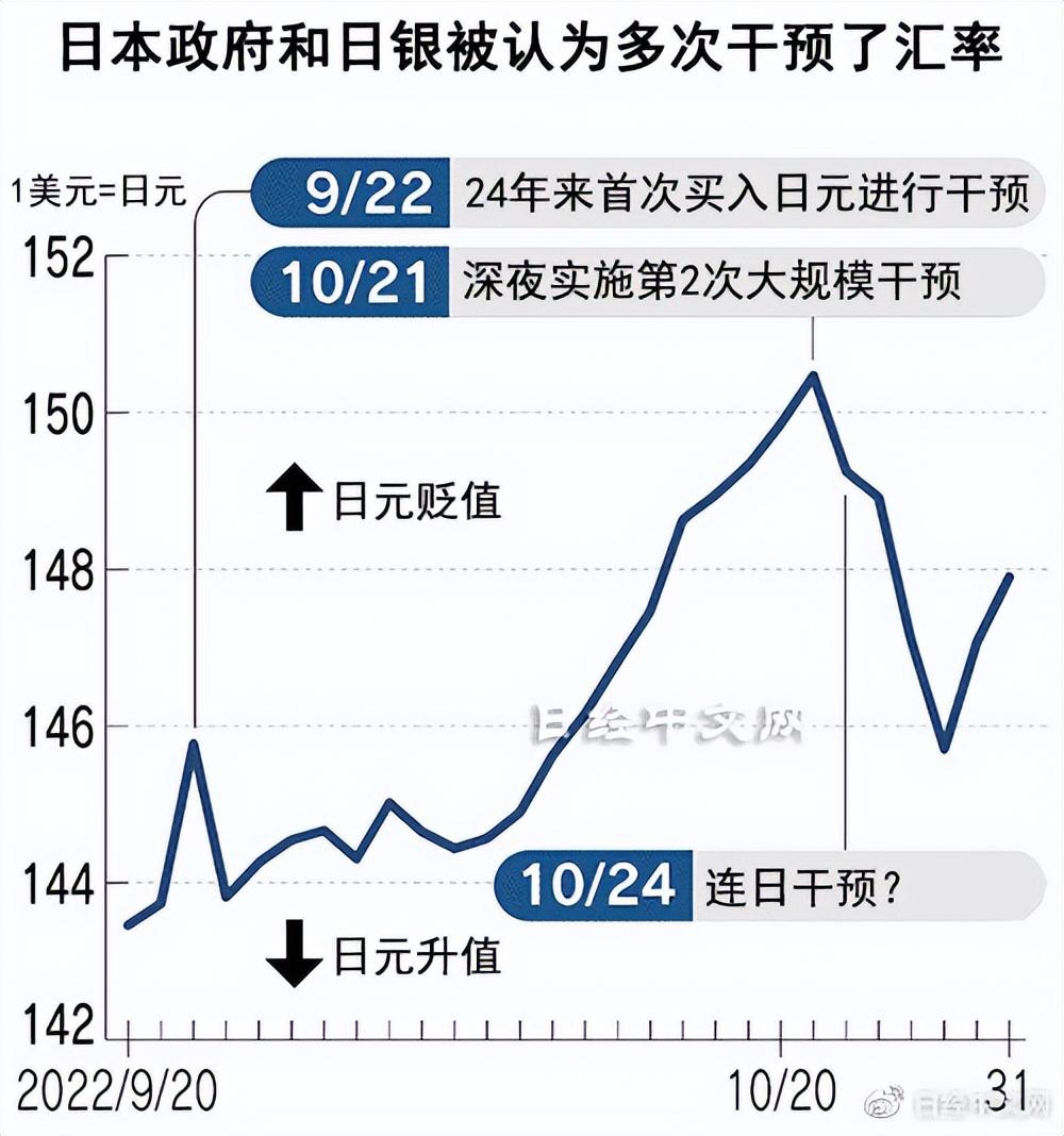日本近期干预外汇花了9万亿日元-日本外汇交易公司