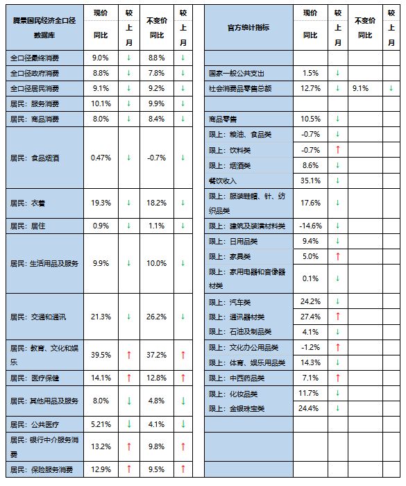 2023年5月全口径消费：居民消费继续恢复，政府消费增速放缓-五年翻一番年均增速是多少