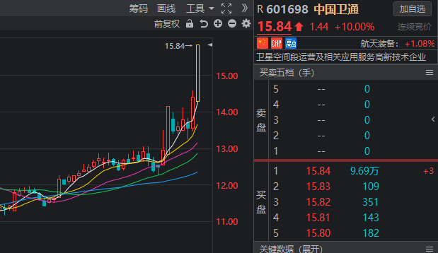 【推荐】中字头个股震荡走强，中国卫通涨停、中国化学涨超6%，中国核电等-中国资讯股票