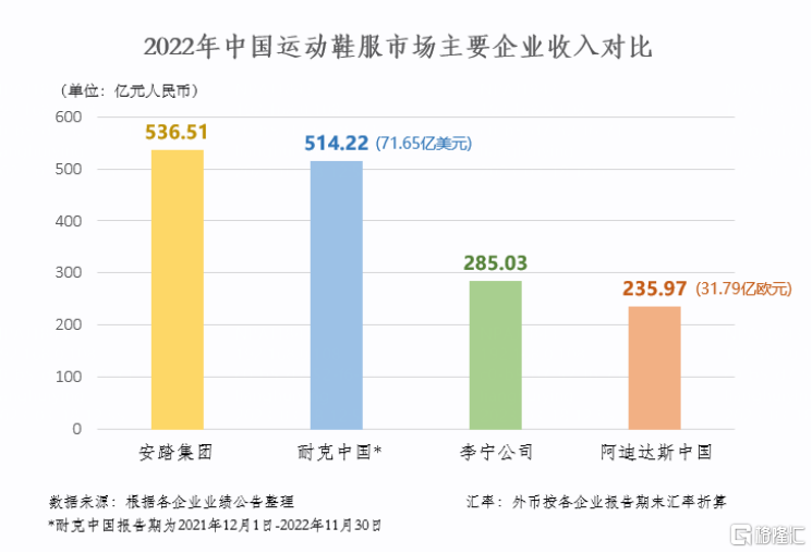 安踏体育最新财报：收入突破500亿，展现业绩韧性和发展信心-世界铁人公司财报