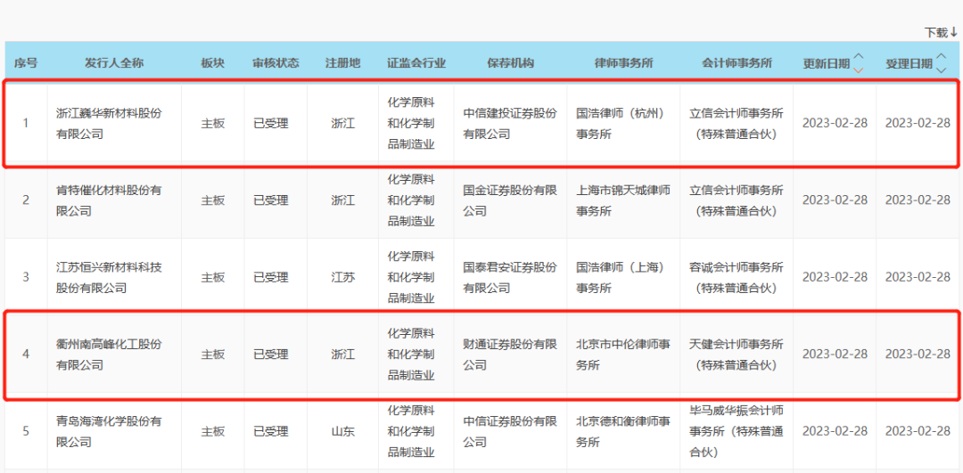 两家受理、一家同意注册！氟化工行业有望新增三家上市公司-浙江化工类上市公司