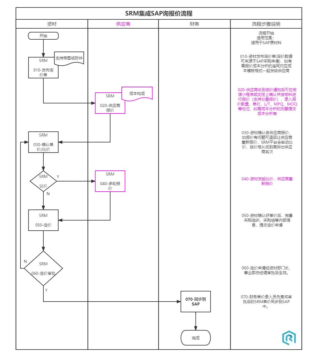 SAP集成SRM系统实现在线询价-sap基金