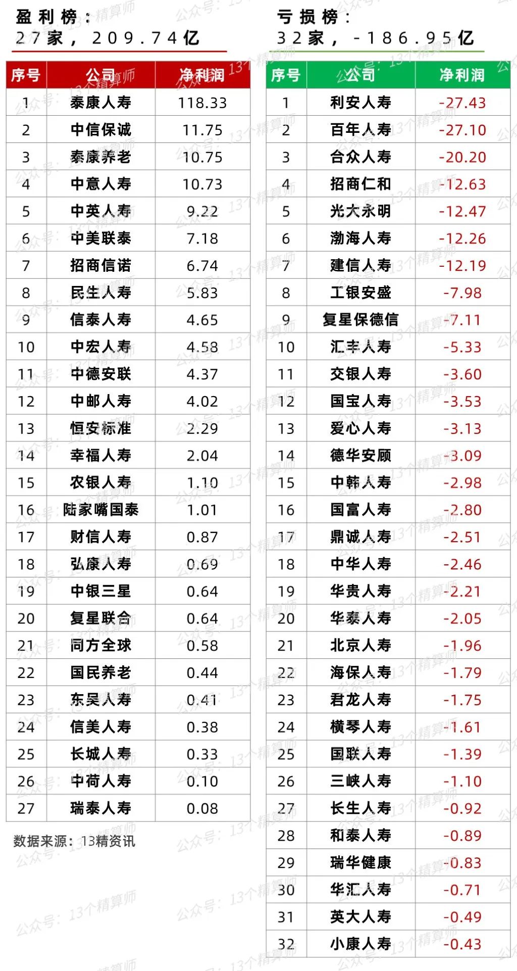 2022年寿险公司利润榜（非上市）：净利润22亿，同比减少约400亿-信泰保险公司总公司