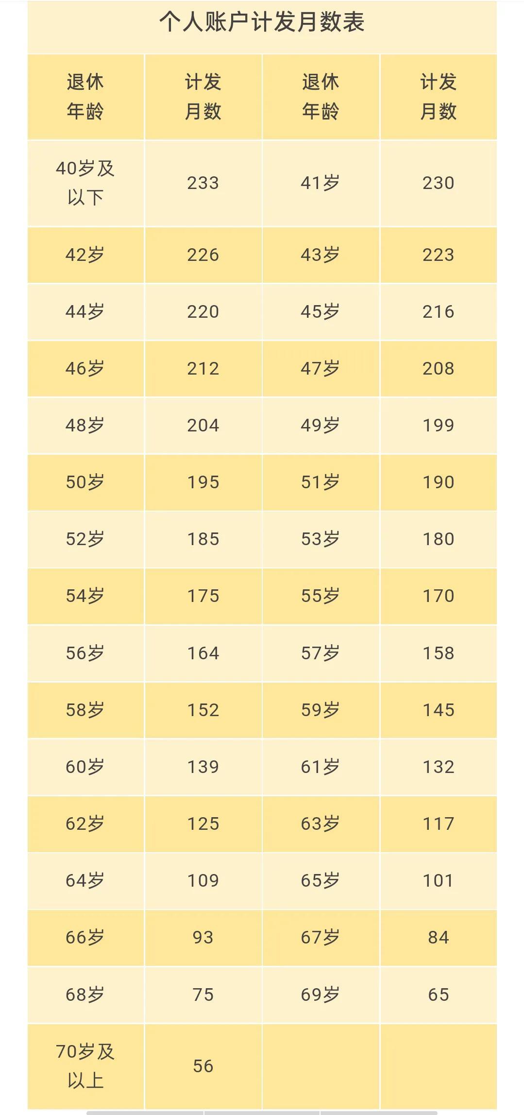 成都养老金怎么计算？退休时能领多少？怎么做会变多？还有预测神器！-1个季节等于多少年