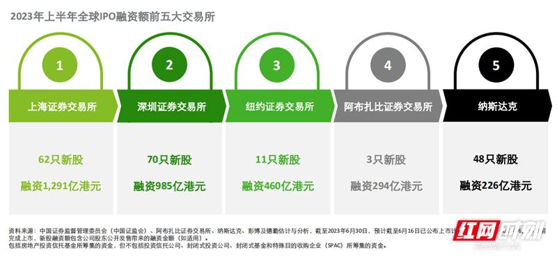 全面注册制下，2023年A股新股融资额或将突破6000亿元-已过会尚未发行的新股多少