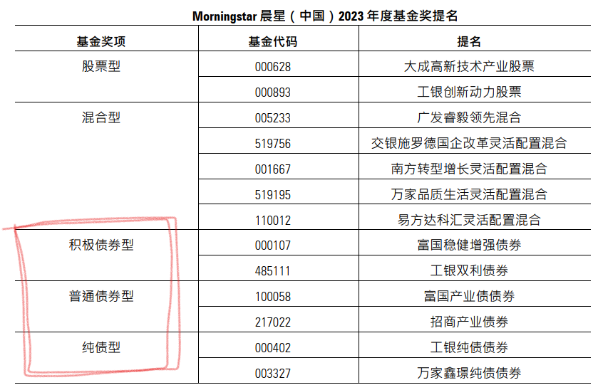 【推荐】2023晨星基金奖专题1规则和名单晨星基金网官网