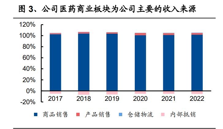 2023年国药股份研究报告：业务覆盖医药商业、医药工业和仓储物流-国药控股西北公司