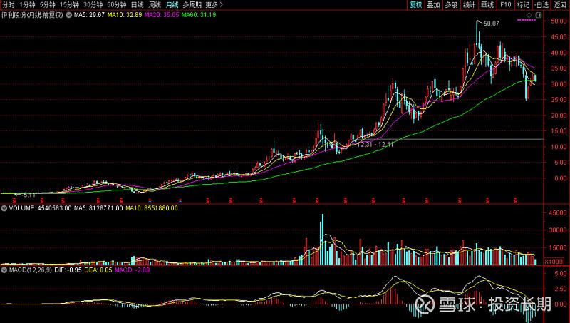 食品饮料股伊利股份-伊利股份公司官网