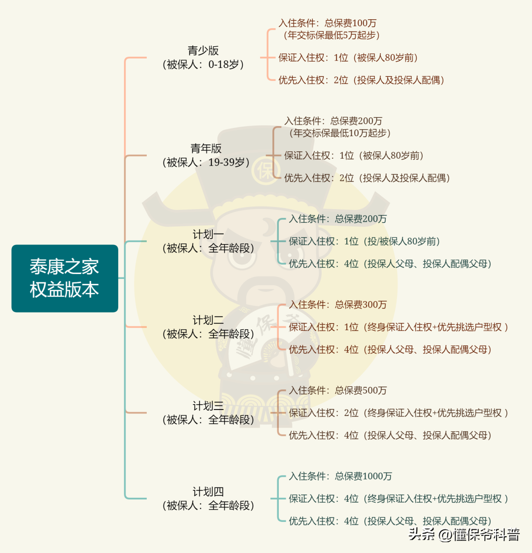 【推荐】入住泰康之家、星堡、大家的家等高端养老社区，到底要花多少钱？-一次性交光大银行养老费要交多少