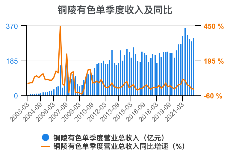 一次看完铜陵有色财务分析2022-03-铜陵有色2013年纳税多少
