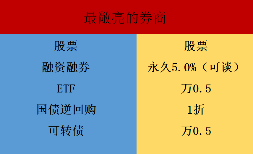 什么是融资融券交易？内附2023年股票市场最低费率！-炒股融资融卷最低多少钱