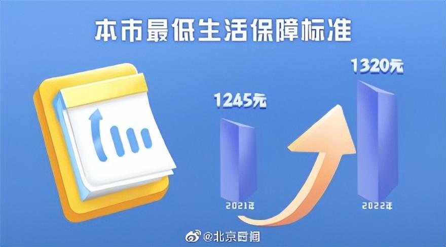 【推荐】北京低保标准上调至1320元本市今年的低保标准是多少