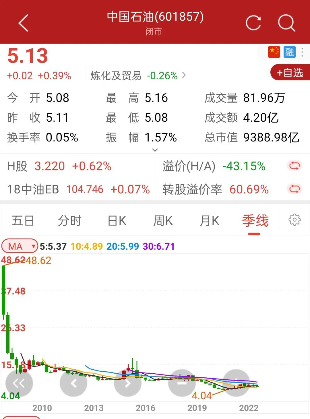 【推荐】中石油2022年算是止跌了-2014中国石油市值多少