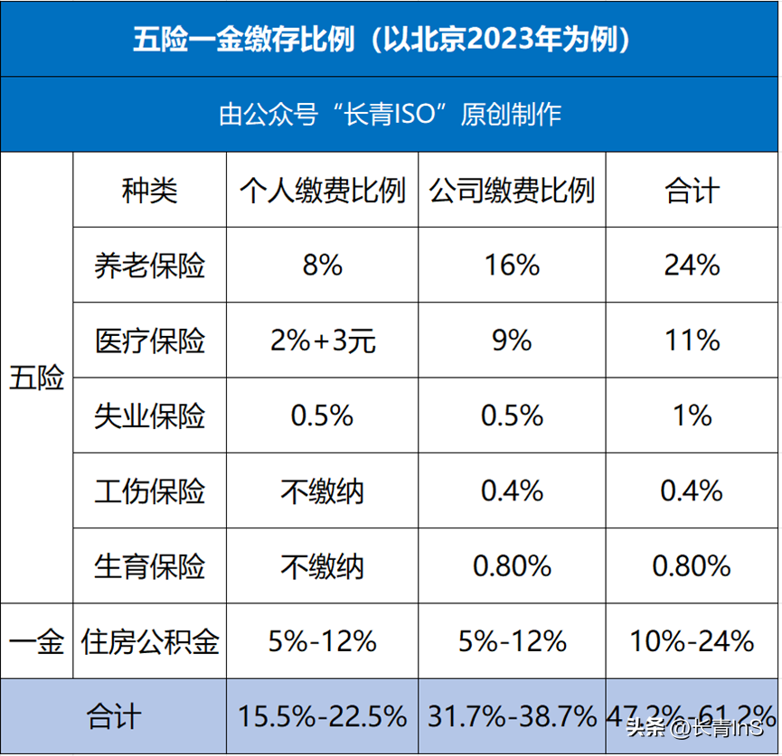 “五险一金”是什么，都有什么用？-保险公司有五险一金吗