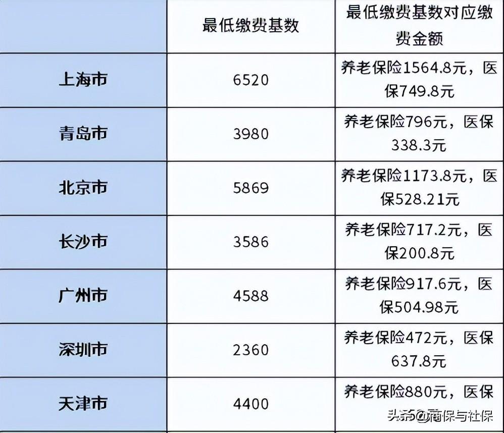 2022年自费交养老金退休能领多少工资？缴费和待遇一览-社保退休金每月可以拿多少