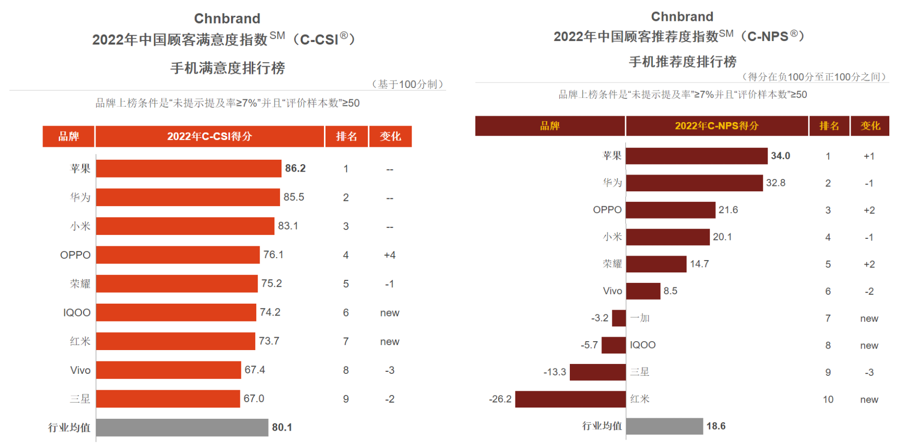 2022年手机品牌满意度排行榜出炉，华为紧追苹果，OPPO突飞猛进-公司满意度排名