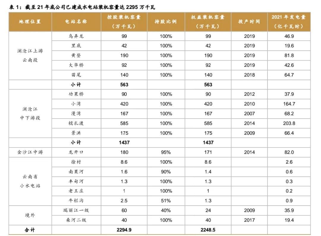 【推荐】华能水电是国内领先的大型水电开发商，在云南装机规模排名第一-中国华能集团水电开发公司
