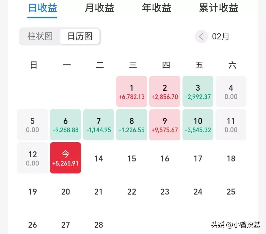 晒收益今天基金共盈利12050，比预期少一些-基金一般收益