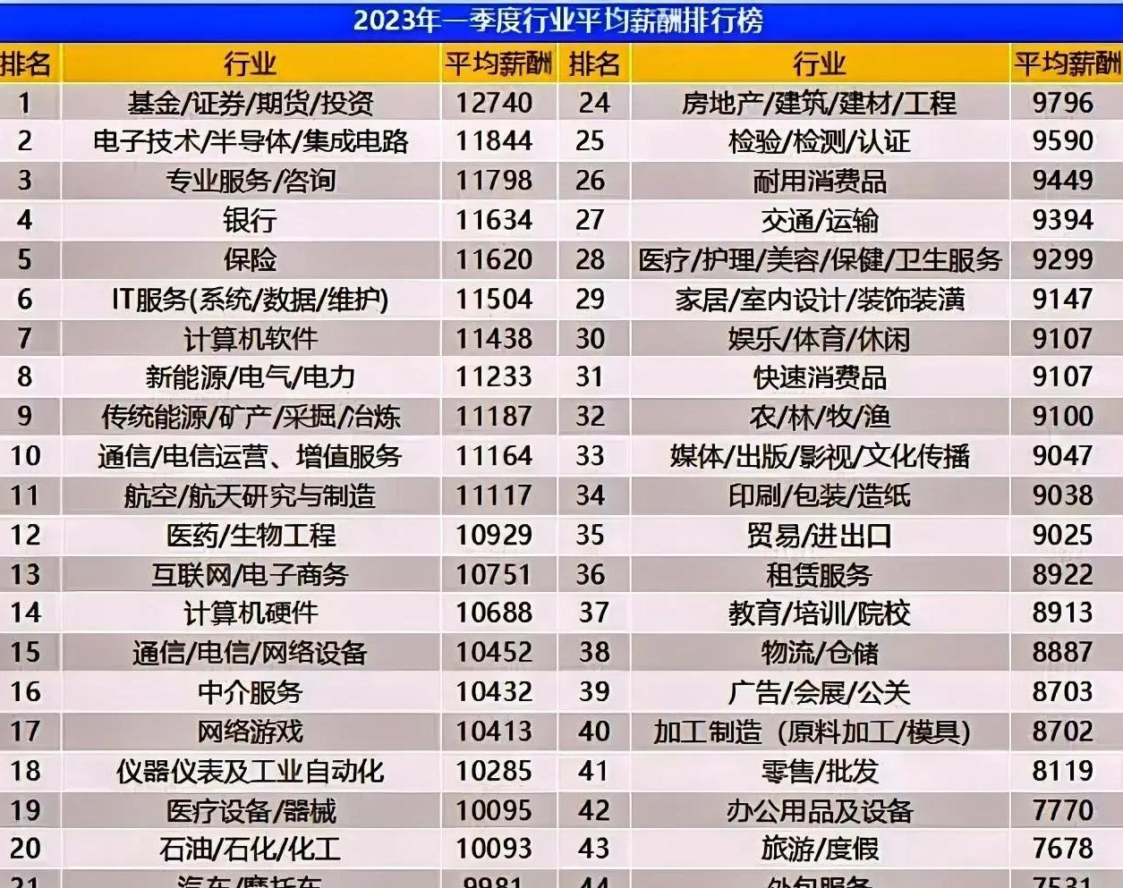 【推荐】2023年第1季度行业平均薪酬排行榜基金公司工资待遇