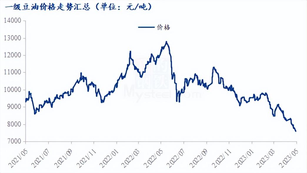 Mysteel解读：豆油长期低位游走，后市该何去何从？-豆油商品期货一个点位多少钱