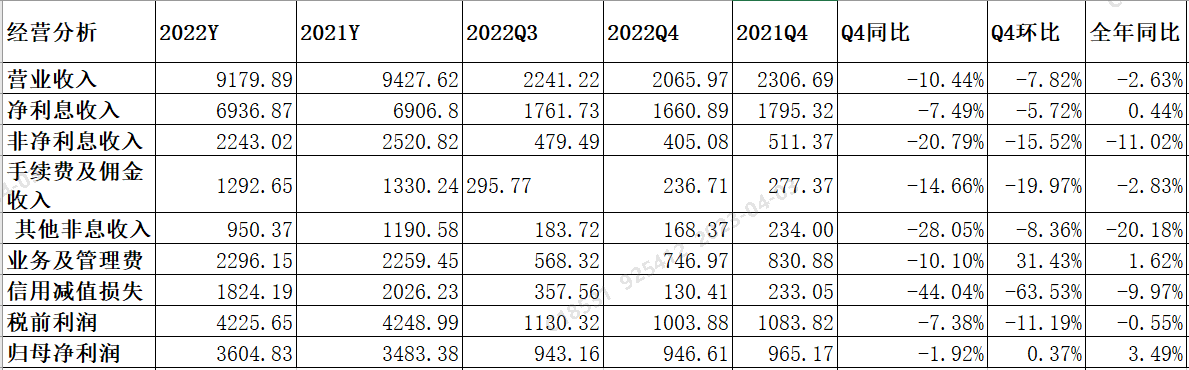 让利付出的代价-工商银行2022年年报点评-工行卡低于多少收费