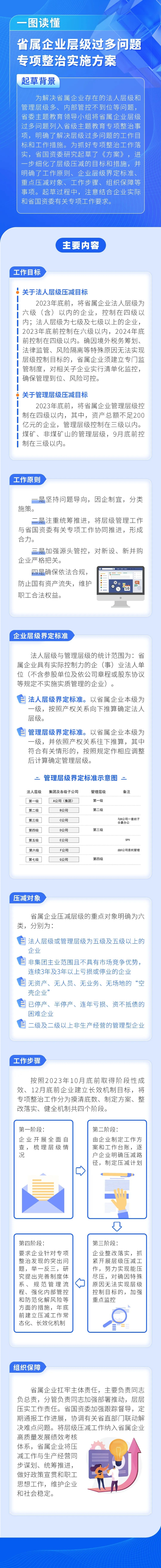 山东国资｜年底前将管理层级控制在四级以内，省属企业“瘦身”健体进行时-管理层级多少