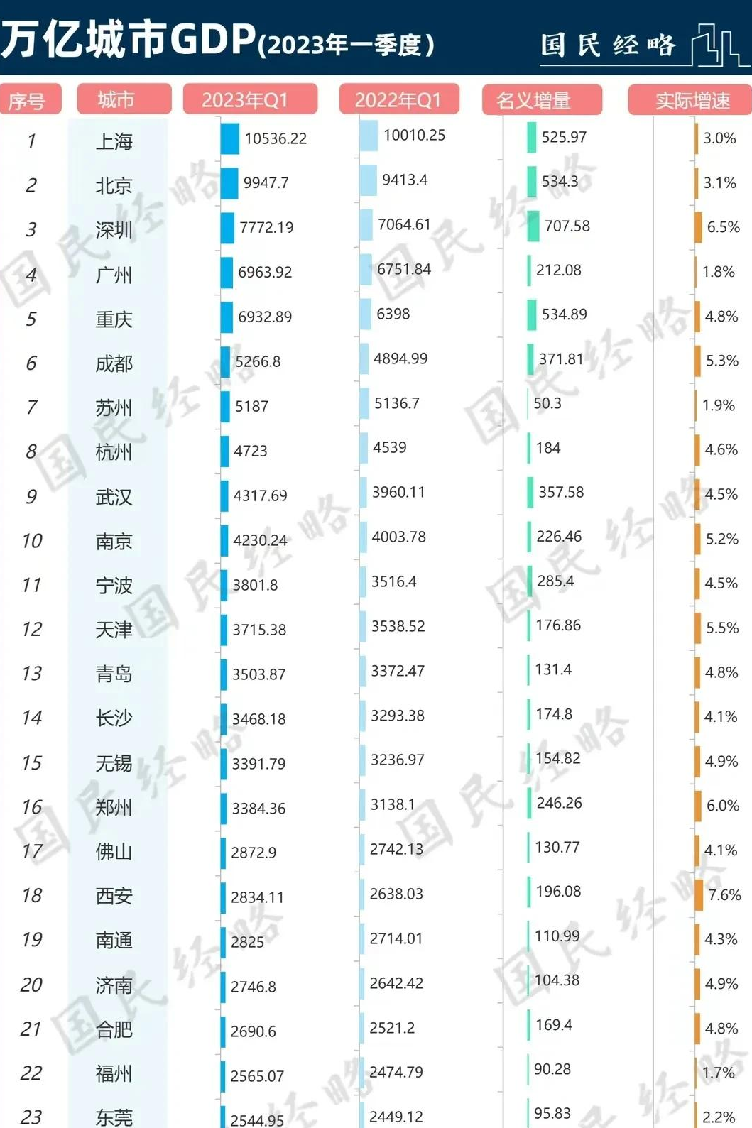 万亿城市2023年第一季度GDP：哪些城市榜上有名？-武汉今年前十个月经济是多少亿元