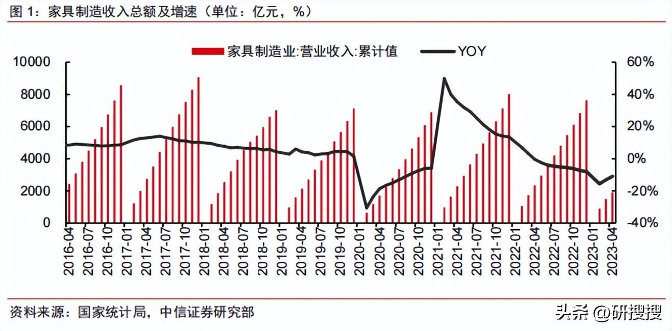 【推荐】2023年轻工制造行业下半年投资策略制造业净利润一般为多少