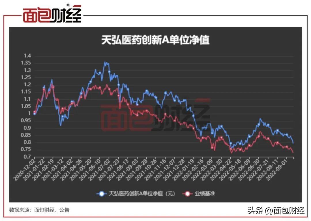 「回撤日报」风格散户化：天弘基金“高吸低抛”，投资者亏逾20%-天弘基金亏损