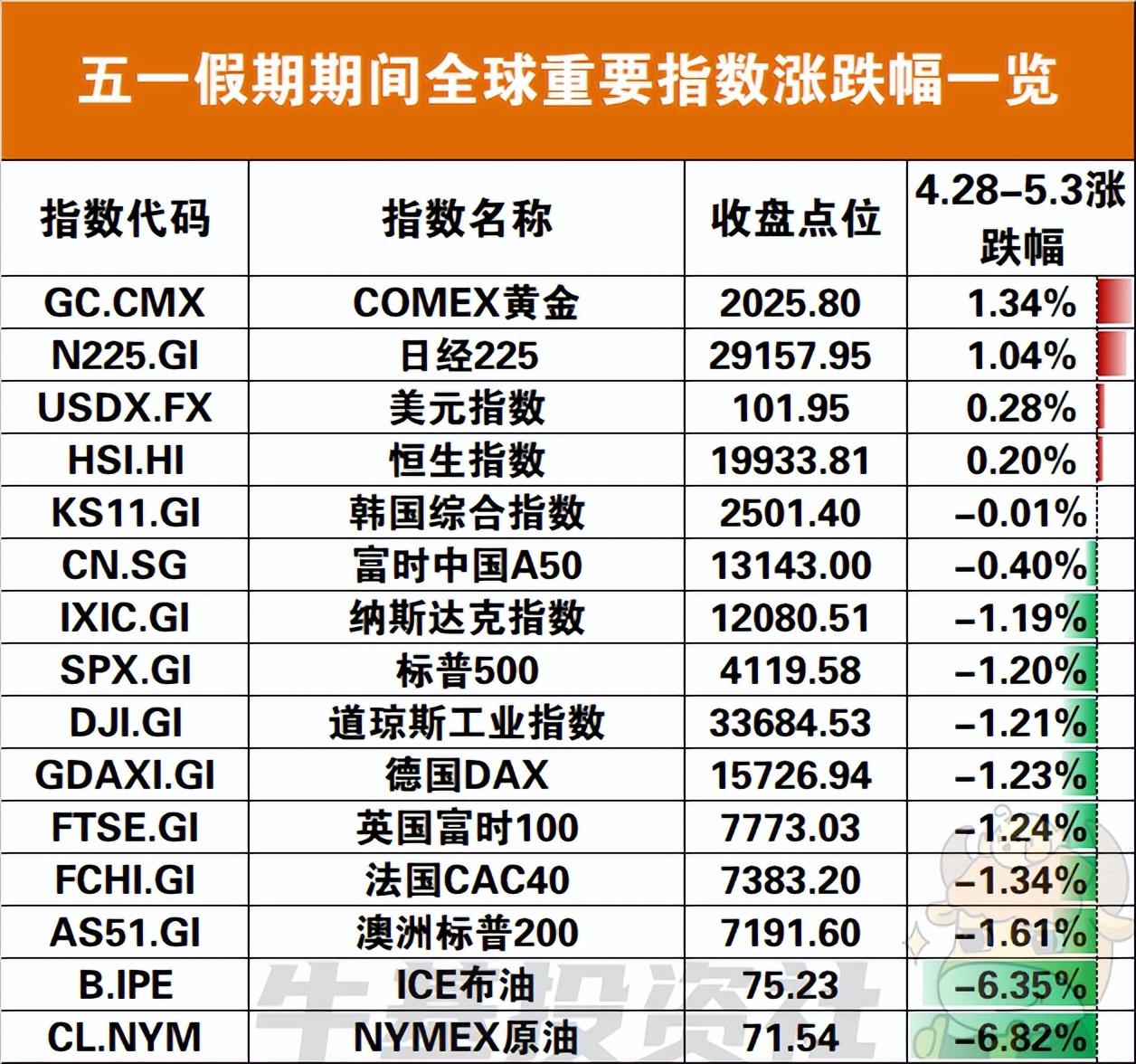 五一假期市场发生了哪些大事？一文带你全看完-五一基金