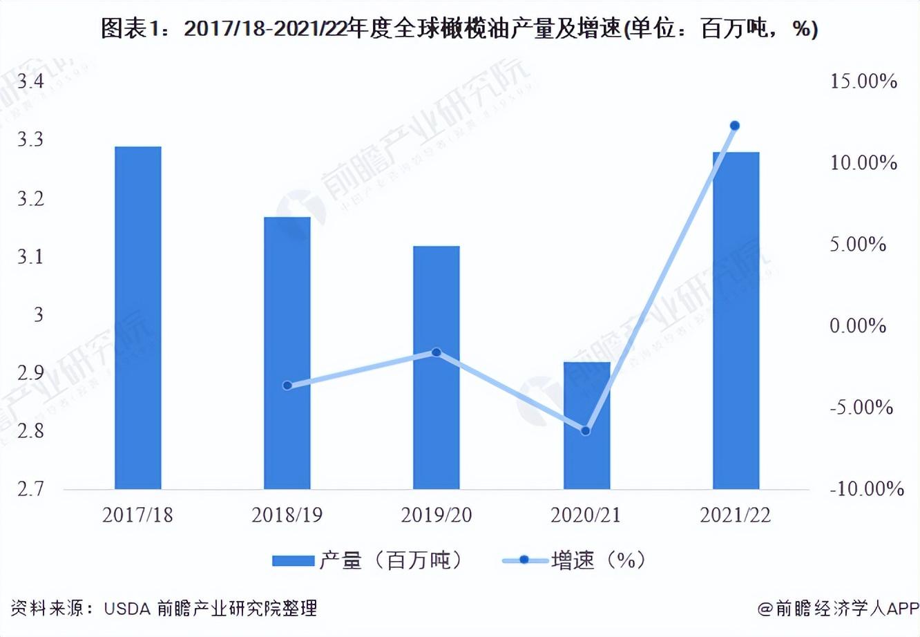 2022年全球橄榄油市场供需现状分析橄榄油消费量呈上升趋势-主要生产橄榄油上市公司