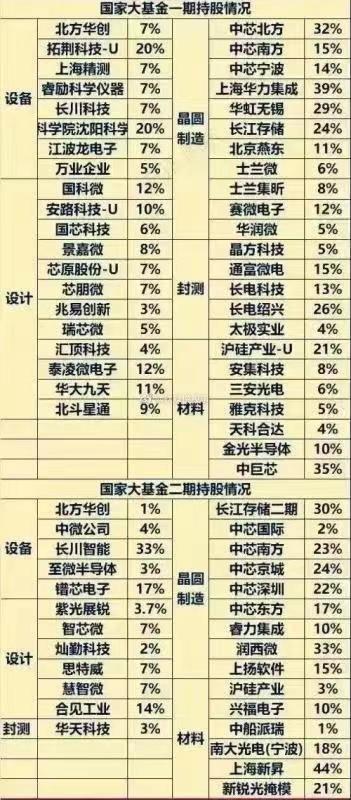 【推荐】半导体芯片国家大基金持股一览表股基金